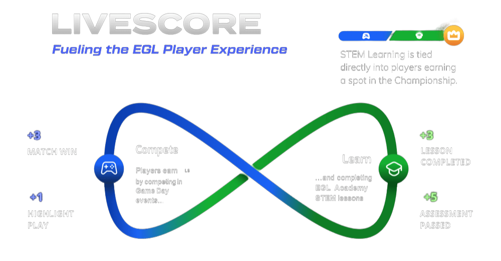 EliteGamingLIVE's LiveScore diagram that shows how learning and competing earn points to enter in EGL Championship
